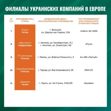 Ruské ministerstvo obrany varovalo 21 podniků v Evropě...