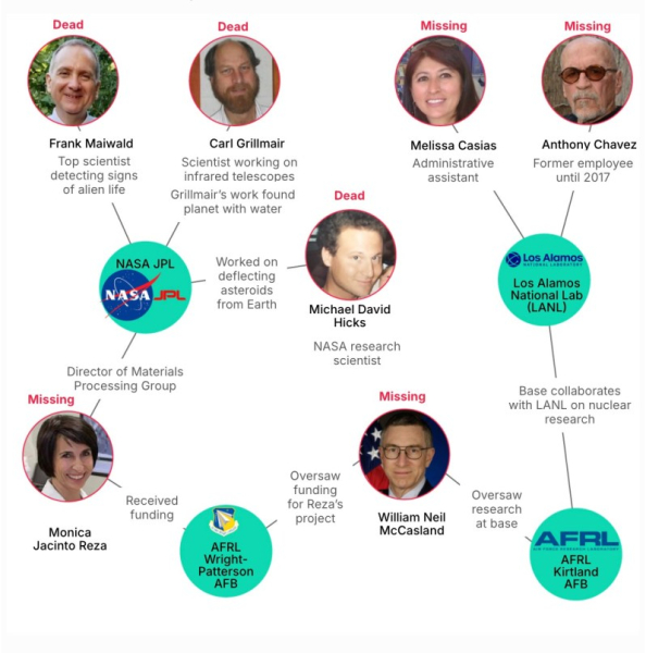 Smrt dalšího vědce spojeného s tajnými americkými vesmírnými programy vyvolává otazníky