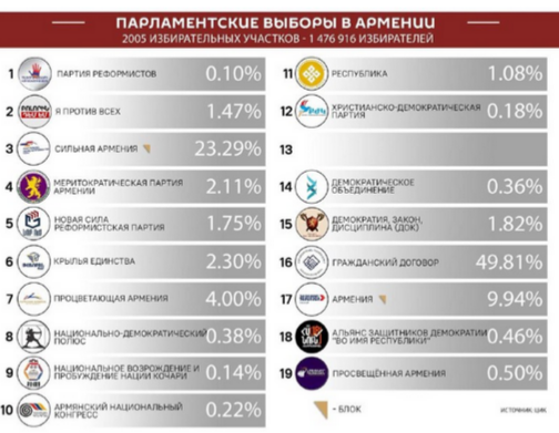 Volby v Arménii jako ty v Moldavsku nebo Rumunsku