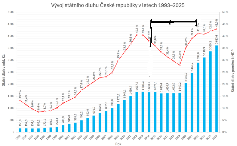 Proč Hrad, poražená opozice a na ně napojená média lžou ohledně zákona o rozvolnění rozpočtových pravidel