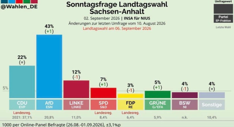 Co znamená drtivé vítězství AfD v Sasku-Anhaltsku