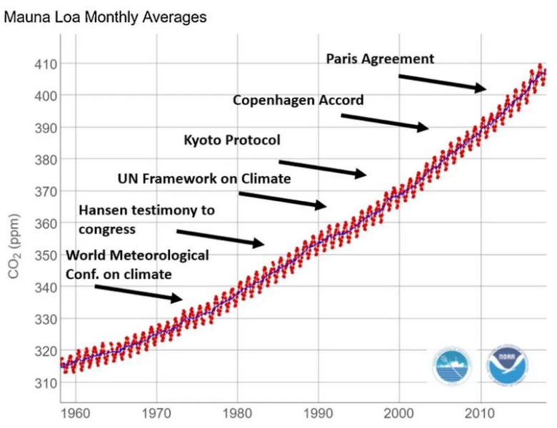 OSN přiznává krach klimatické lži: Pařížský limit překročen. Po deseti letech a deseti bilionech dolarů. „Poslední šance" pořád dokola. Klimaalarmismus je moderní čarodějnictví. Zelení šamani v nedbalkách. Byznys v klinické smrti? ČT bude lhát dál?