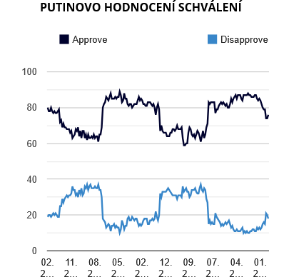 Volby v Rusku